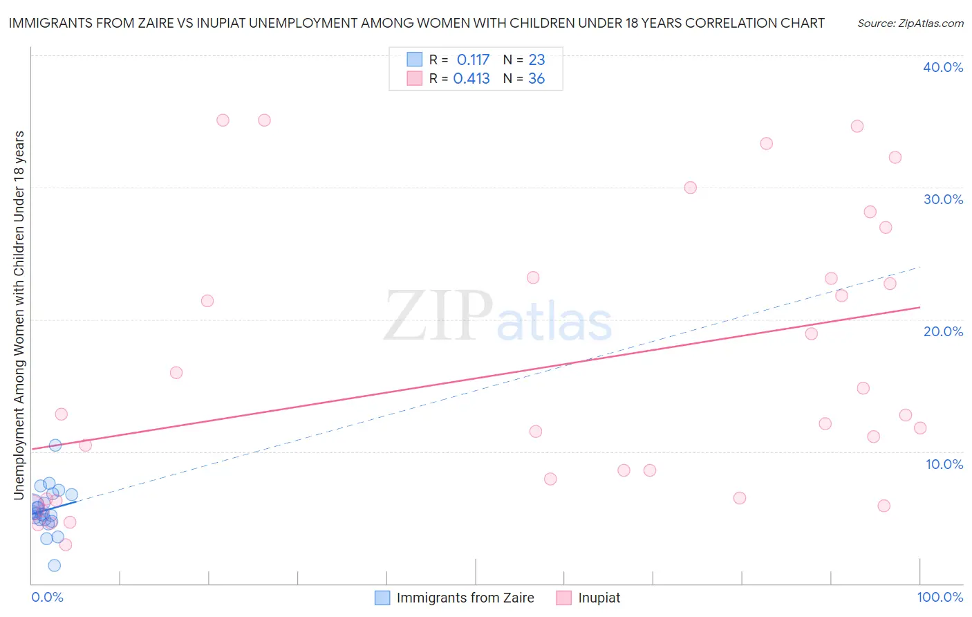 Immigrants from Zaire vs Inupiat Unemployment Among Women with Children Under 18 years