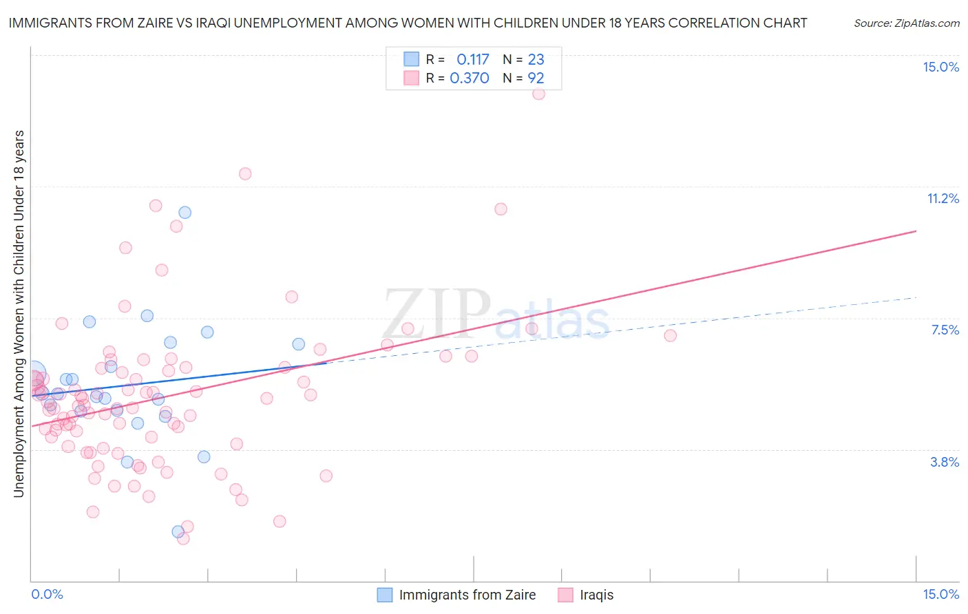 Immigrants from Zaire vs Iraqi Unemployment Among Women with Children Under 18 years