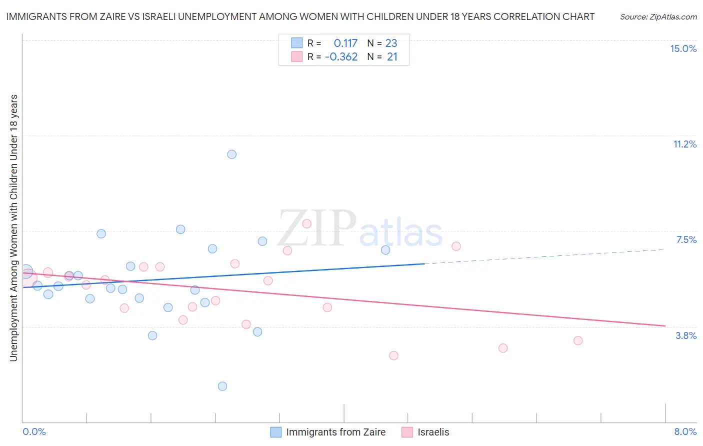 Immigrants from Zaire vs Israeli Unemployment Among Women with Children Under 18 years