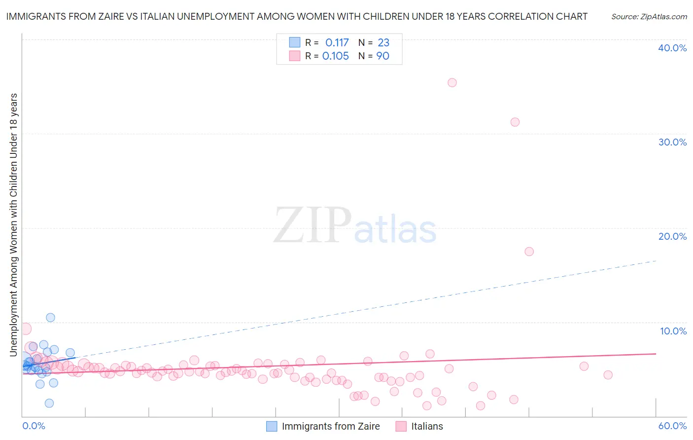 Immigrants from Zaire vs Italian Unemployment Among Women with Children Under 18 years