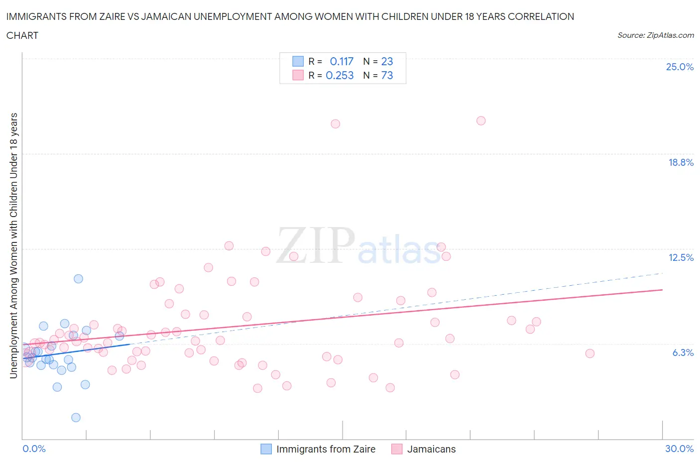 Immigrants from Zaire vs Jamaican Unemployment Among Women with Children Under 18 years