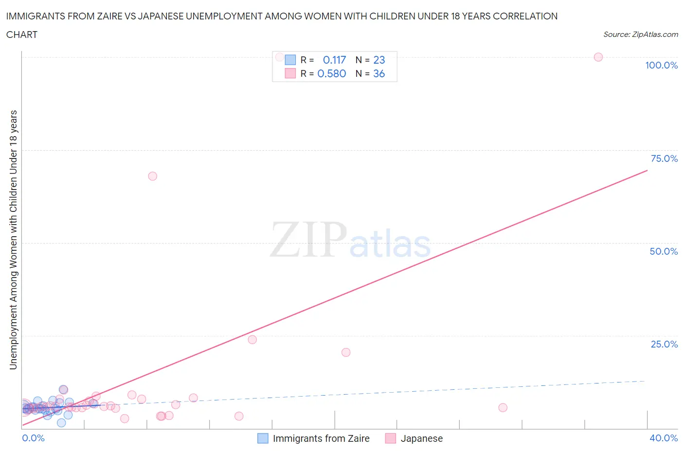 Immigrants from Zaire vs Japanese Unemployment Among Women with Children Under 18 years