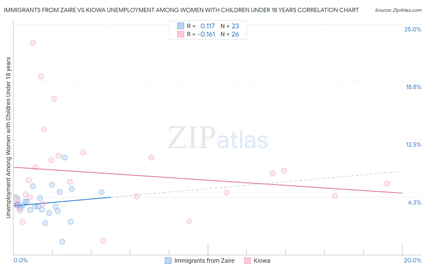 Immigrants from Zaire vs Kiowa Unemployment Among Women with Children Under 18 years