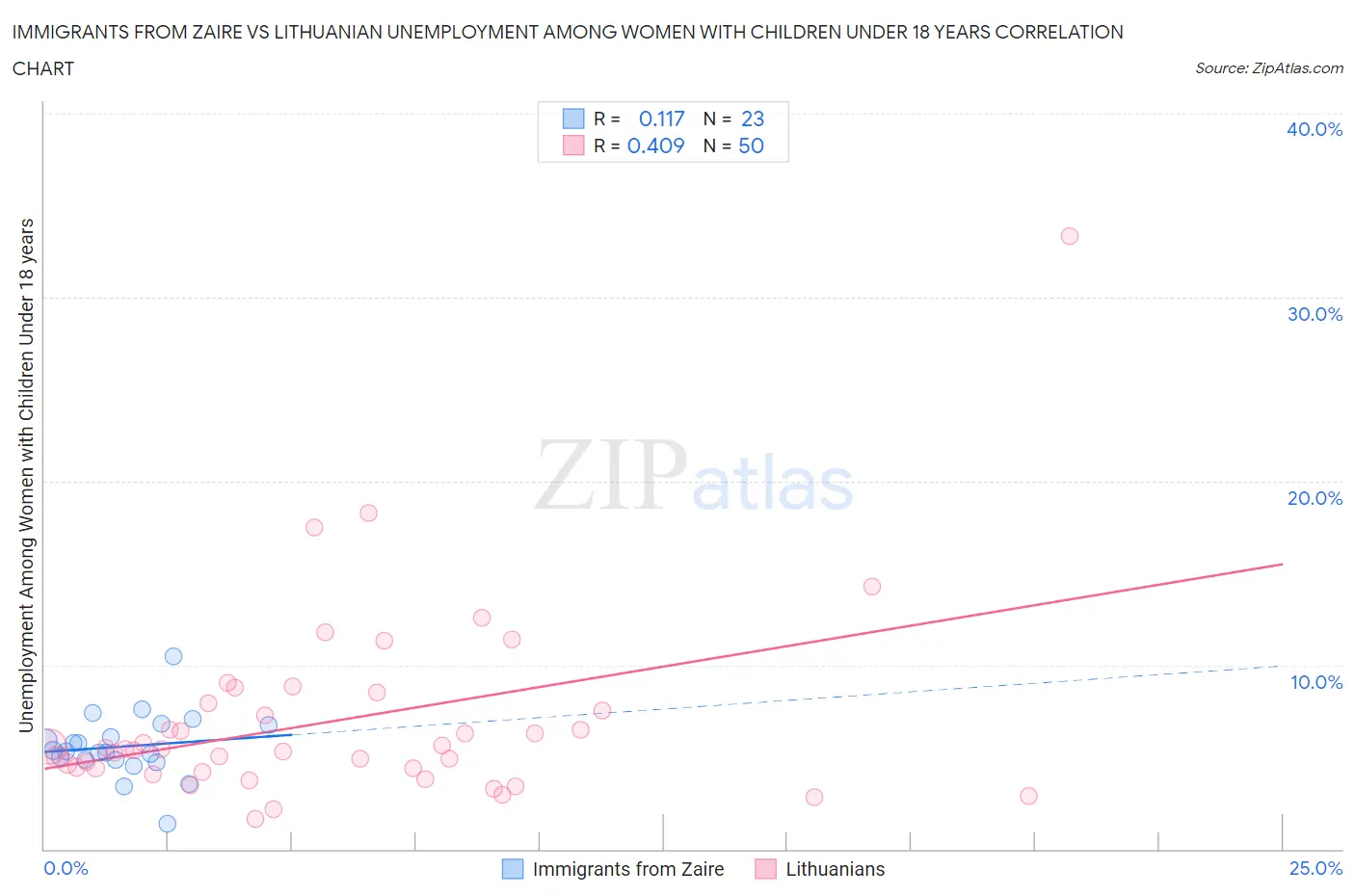 Immigrants from Zaire vs Lithuanian Unemployment Among Women with Children Under 18 years