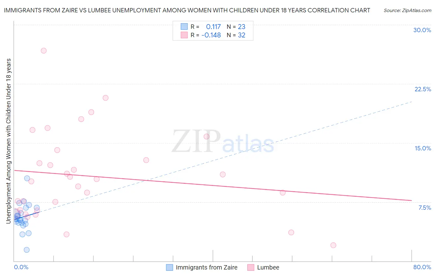 Immigrants from Zaire vs Lumbee Unemployment Among Women with Children Under 18 years