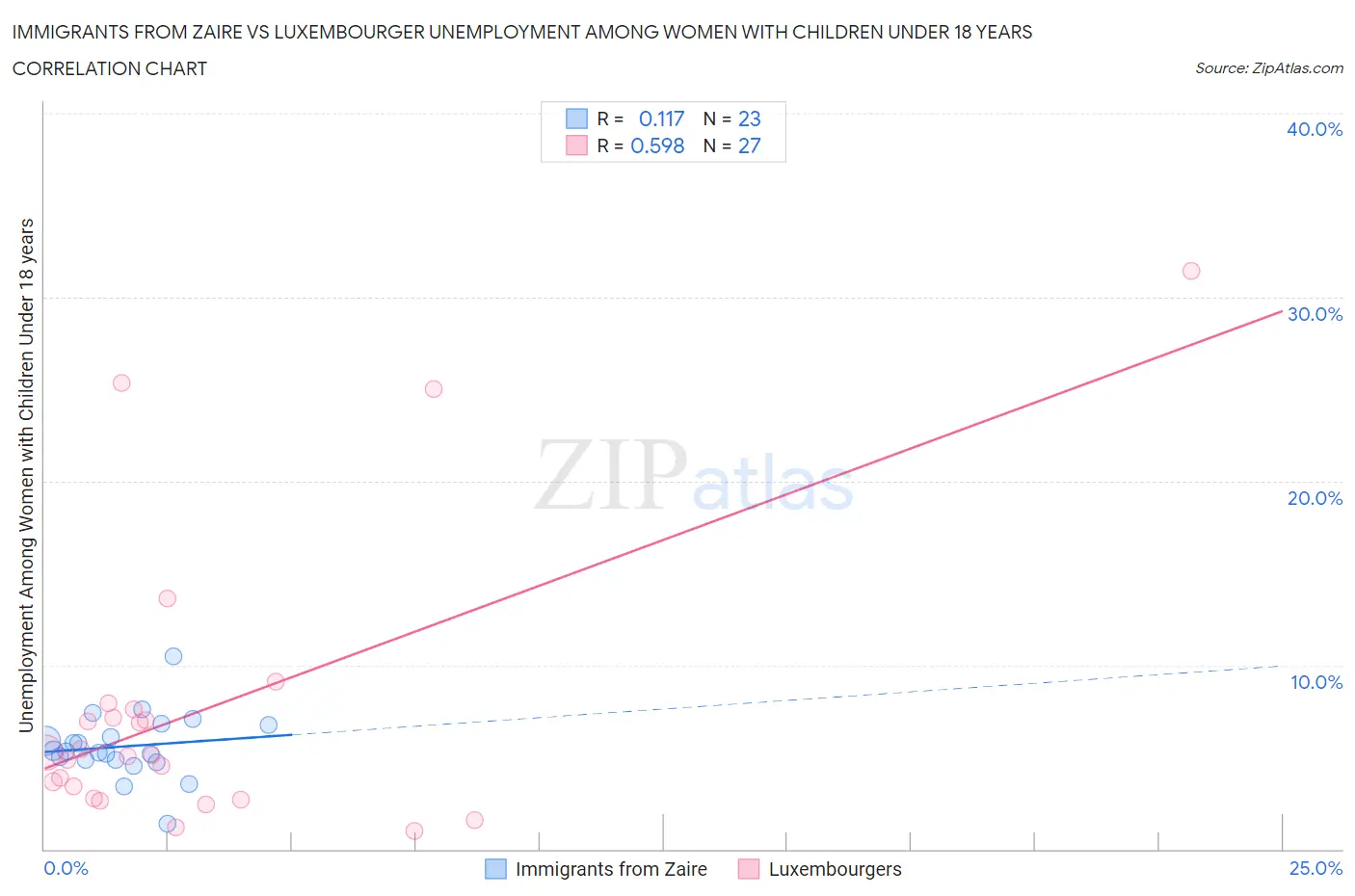 Immigrants from Zaire vs Luxembourger Unemployment Among Women with Children Under 18 years