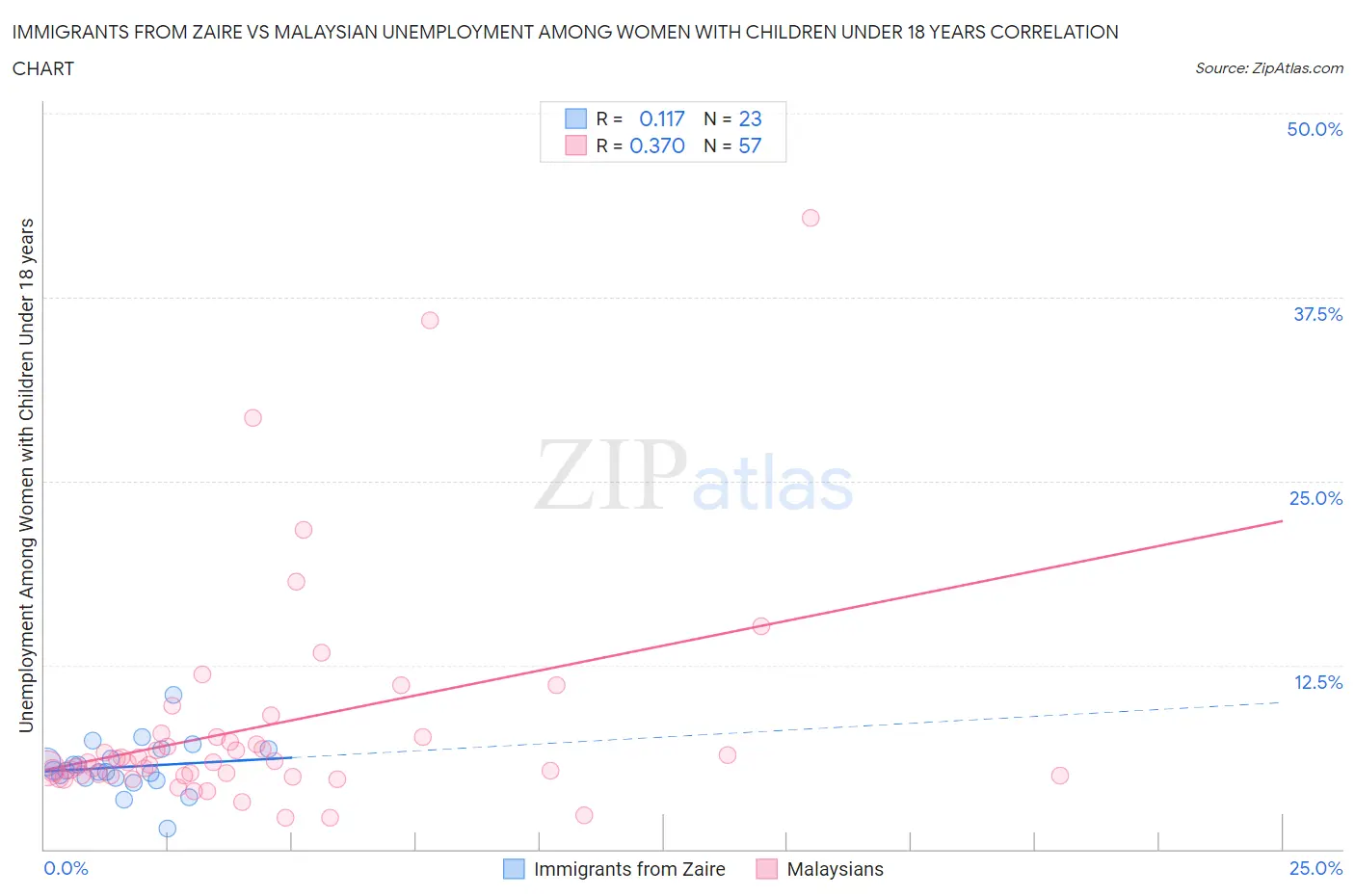 Immigrants from Zaire vs Malaysian Unemployment Among Women with Children Under 18 years