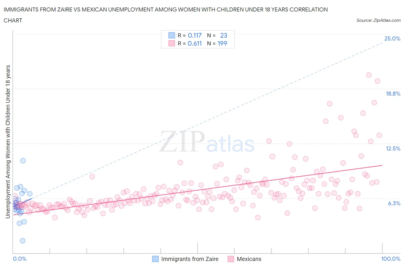 Immigrants from Zaire vs Mexican Unemployment Among Women with Children Under 18 years