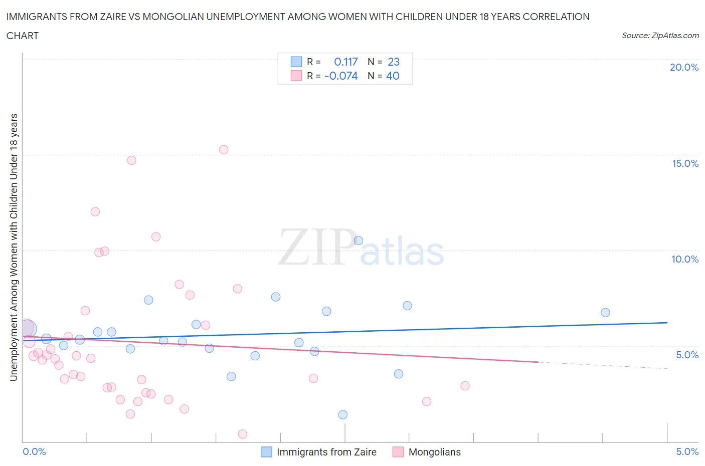 Immigrants from Zaire vs Mongolian Unemployment Among Women with Children Under 18 years