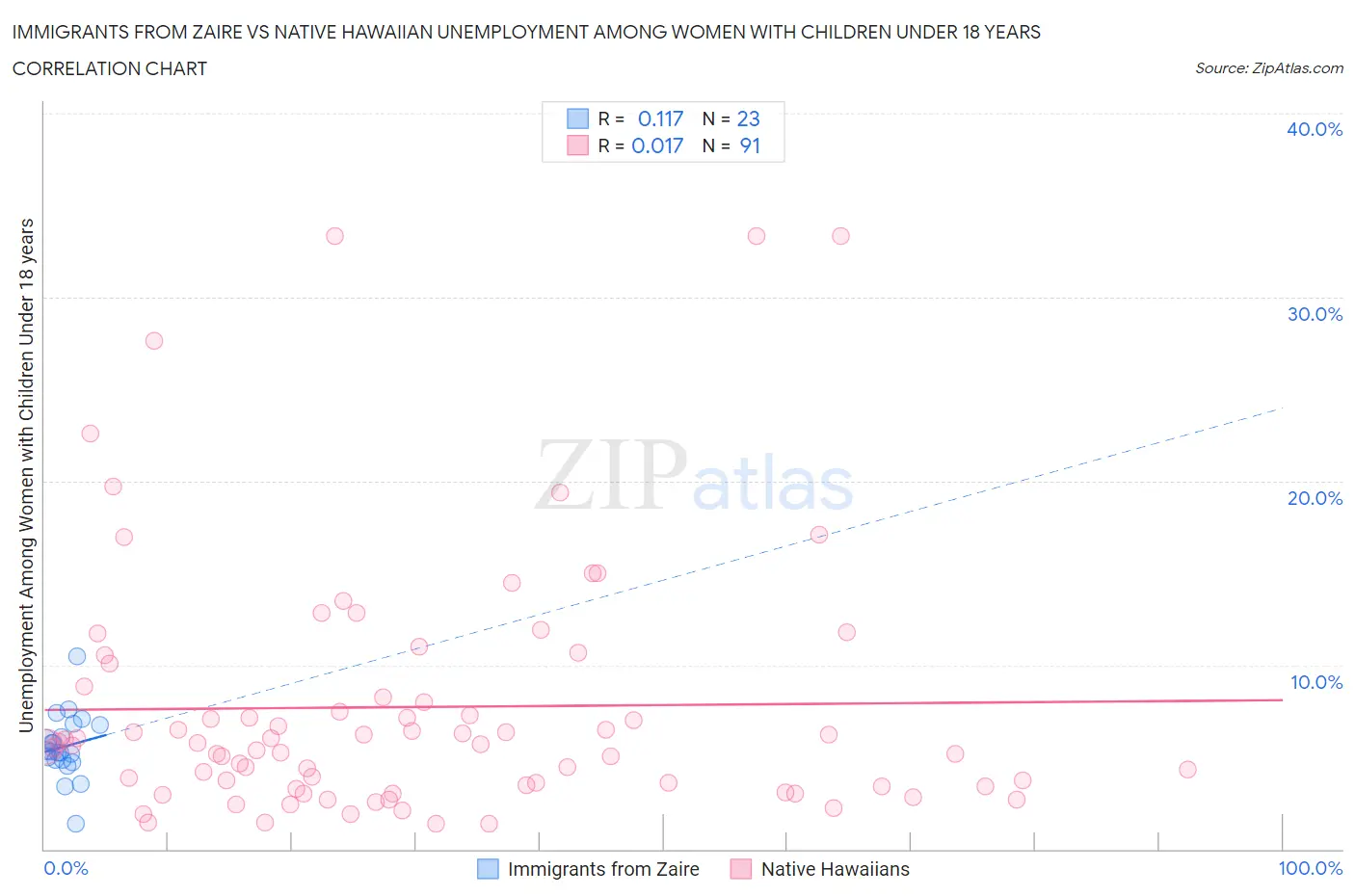 Immigrants from Zaire vs Native Hawaiian Unemployment Among Women with Children Under 18 years