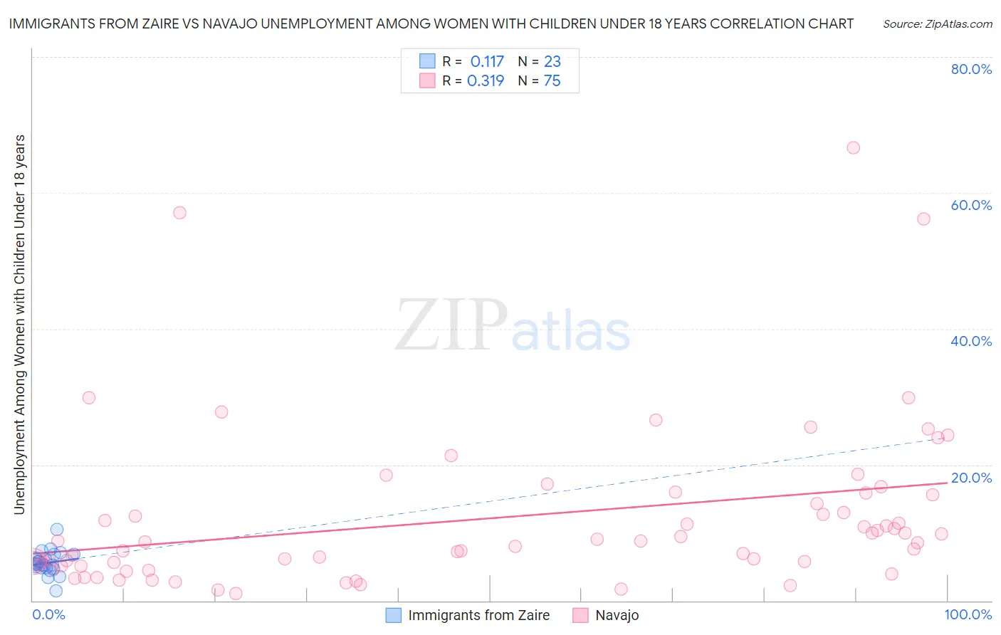 Immigrants from Zaire vs Navajo Unemployment Among Women with Children Under 18 years