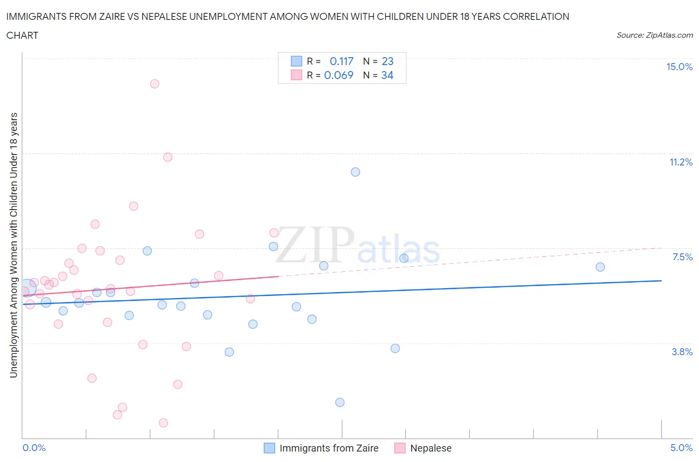 Immigrants from Zaire vs Nepalese Unemployment Among Women with Children Under 18 years