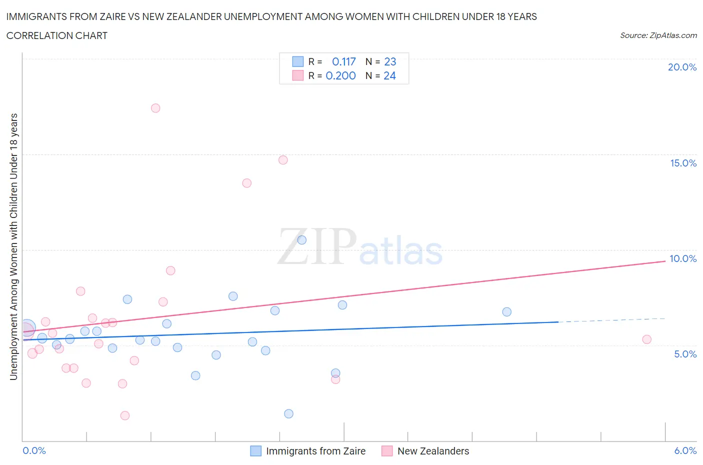 Immigrants from Zaire vs New Zealander Unemployment Among Women with Children Under 18 years