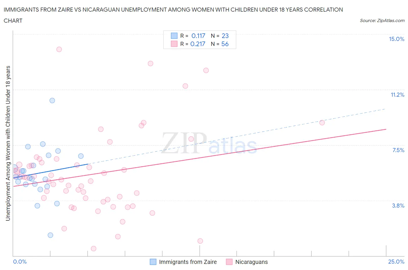 Immigrants from Zaire vs Nicaraguan Unemployment Among Women with Children Under 18 years