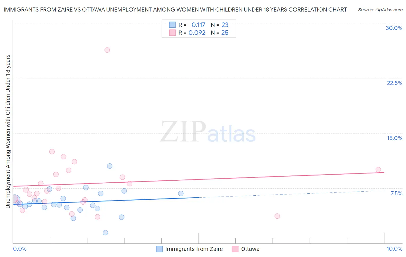Immigrants from Zaire vs Ottawa Unemployment Among Women with Children Under 18 years