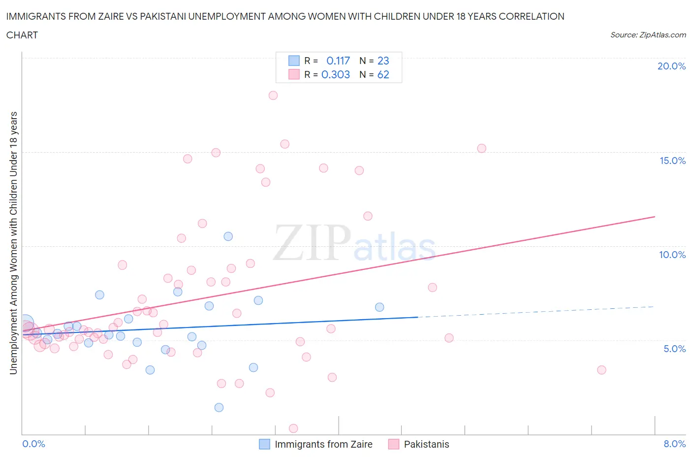 Immigrants from Zaire vs Pakistani Unemployment Among Women with Children Under 18 years