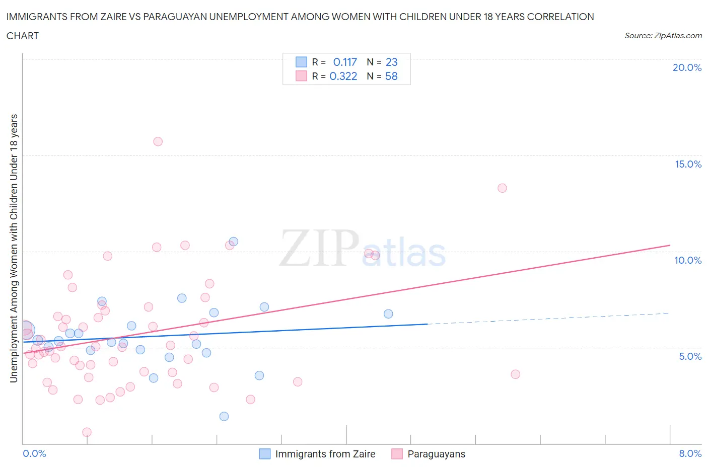 Immigrants from Zaire vs Paraguayan Unemployment Among Women with Children Under 18 years