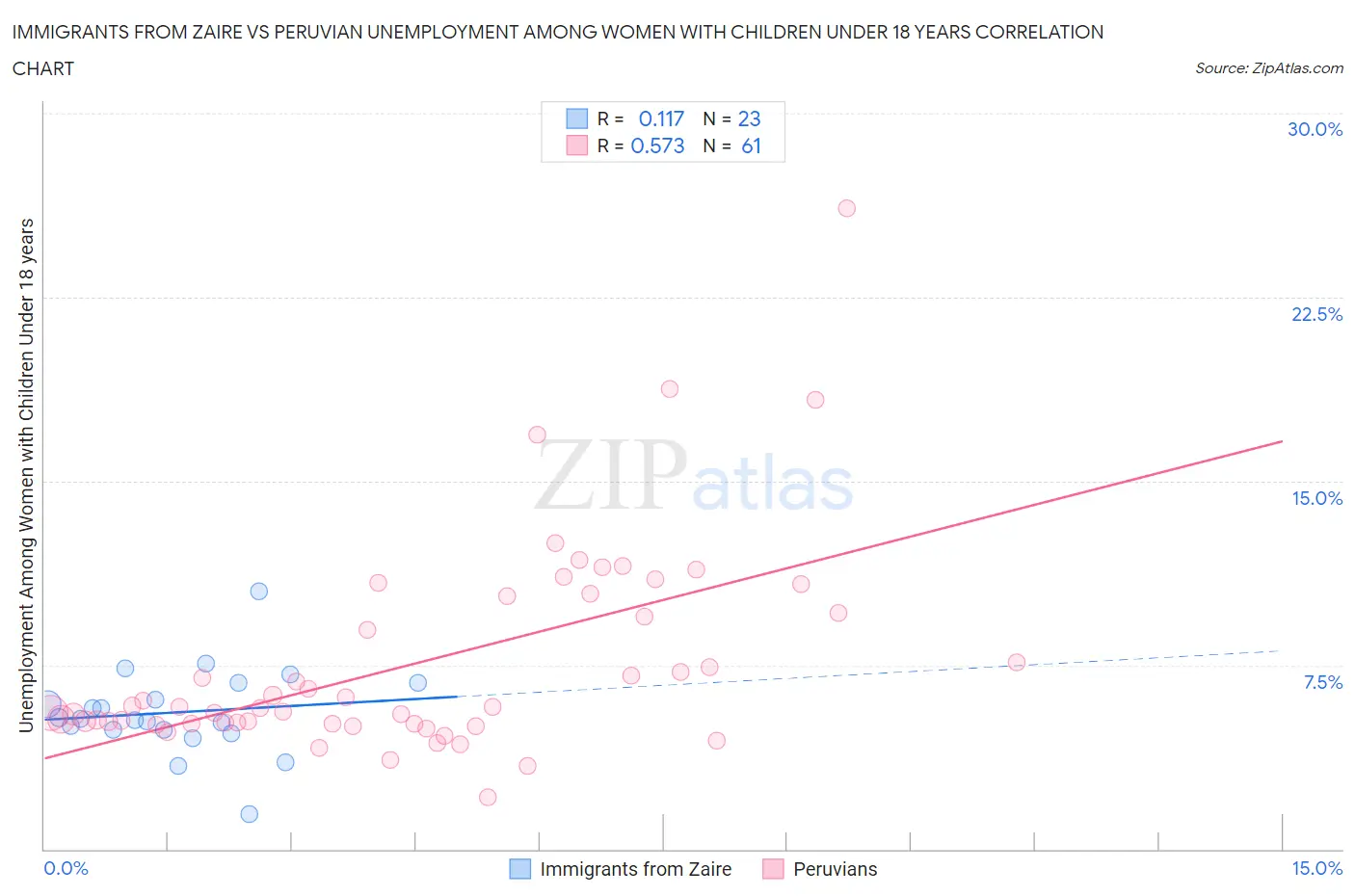 Immigrants from Zaire vs Peruvian Unemployment Among Women with Children Under 18 years