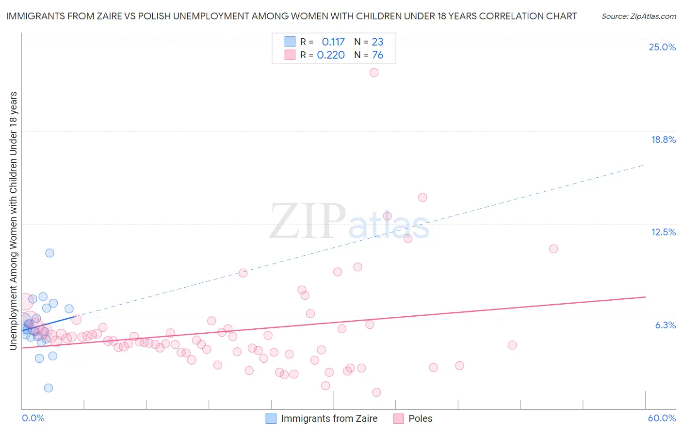 Immigrants from Zaire vs Polish Unemployment Among Women with Children Under 18 years