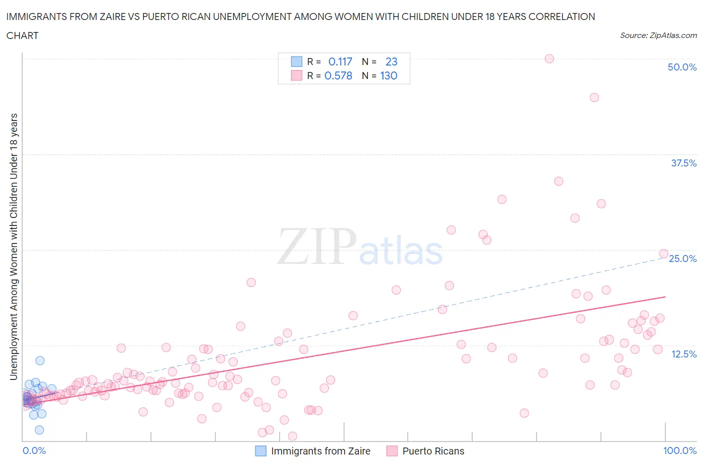 Immigrants from Zaire vs Puerto Rican Unemployment Among Women with Children Under 18 years