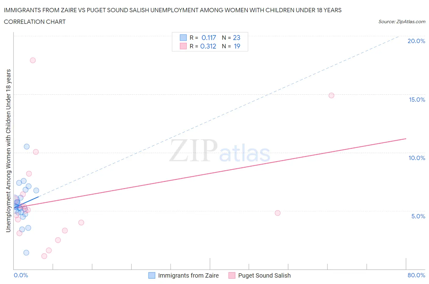 Immigrants from Zaire vs Puget Sound Salish Unemployment Among Women with Children Under 18 years