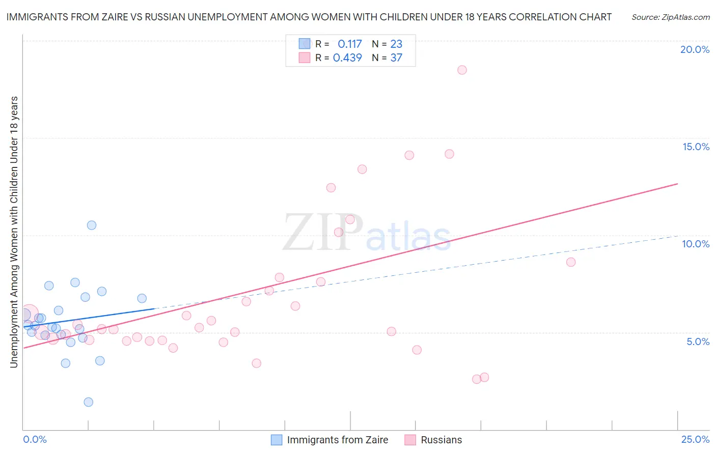 Immigrants from Zaire vs Russian Unemployment Among Women with Children Under 18 years