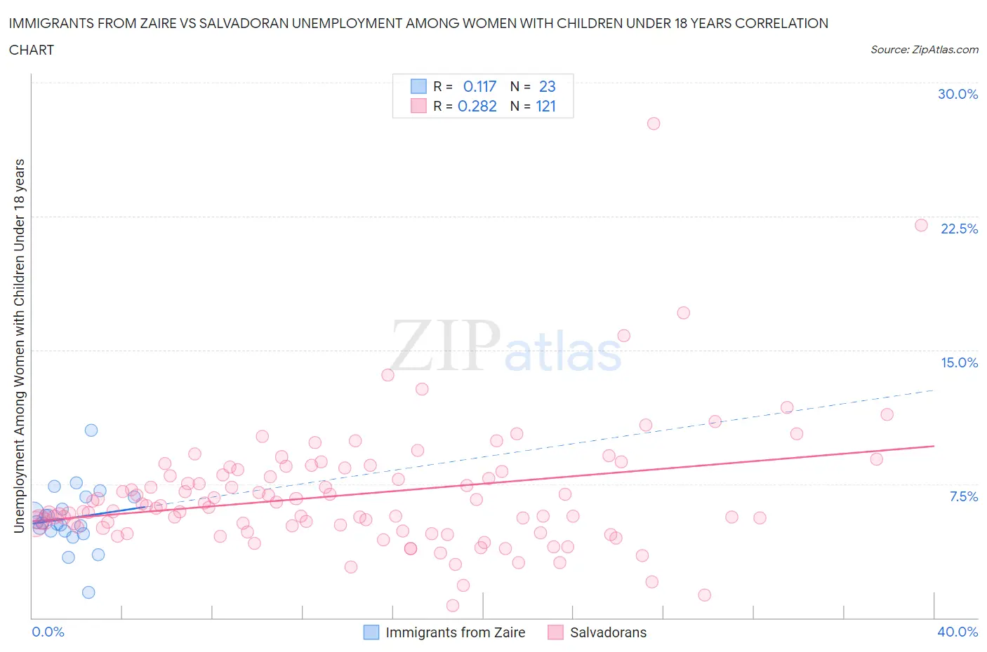 Immigrants from Zaire vs Salvadoran Unemployment Among Women with Children Under 18 years