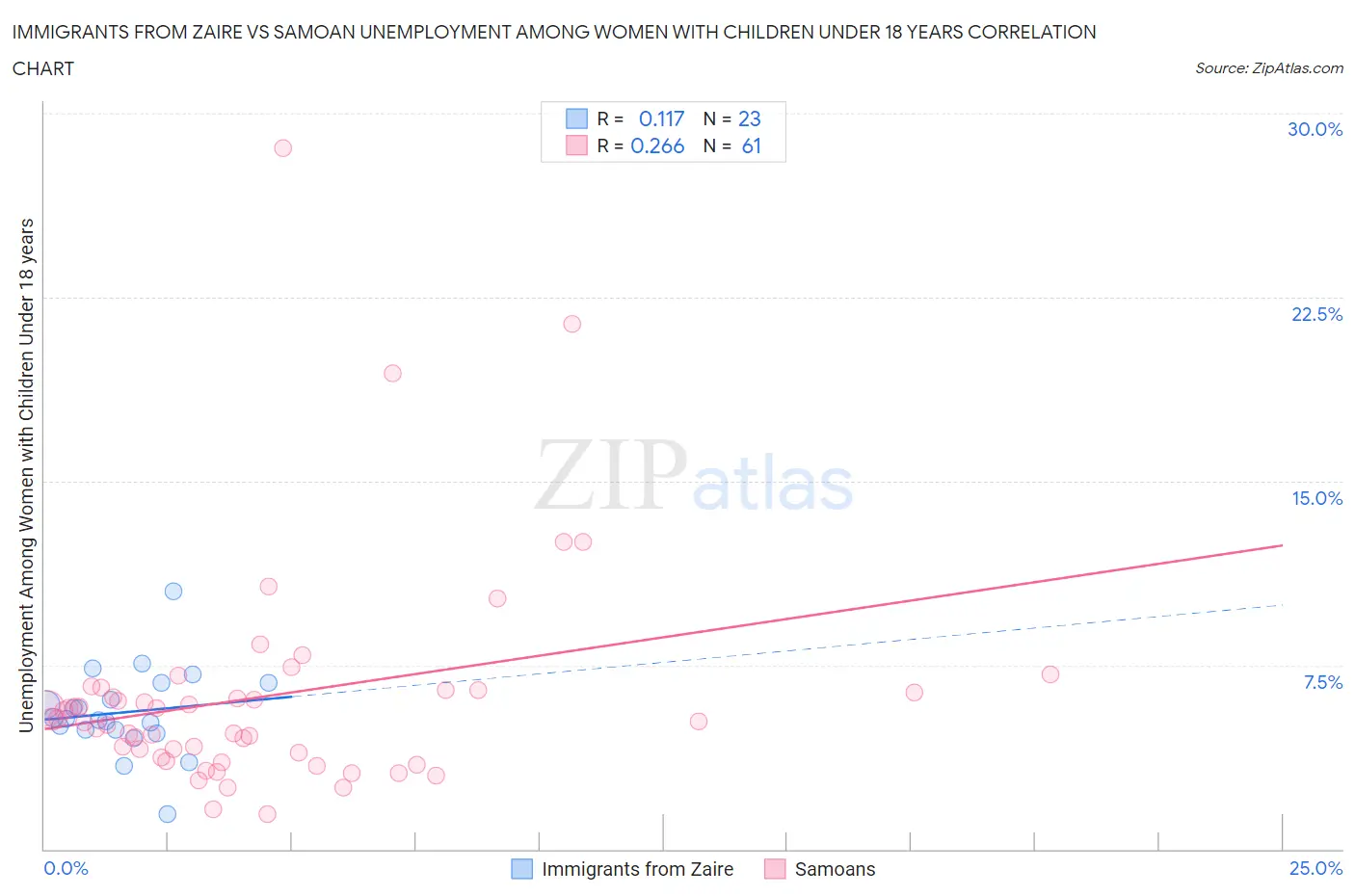 Immigrants from Zaire vs Samoan Unemployment Among Women with Children Under 18 years