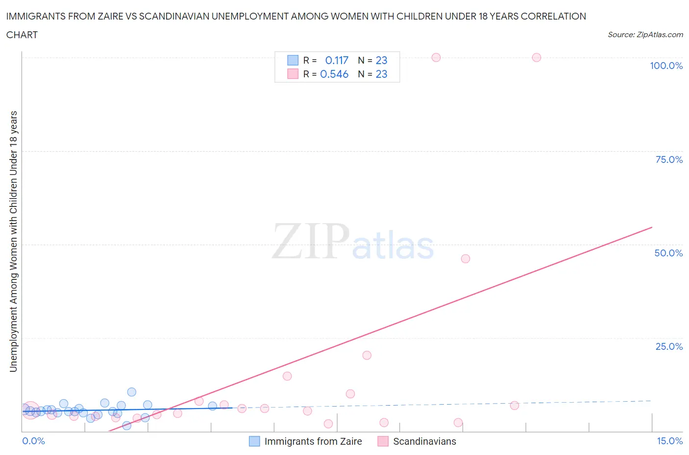 Immigrants from Zaire vs Scandinavian Unemployment Among Women with Children Under 18 years