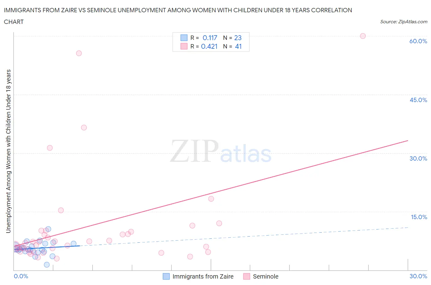Immigrants from Zaire vs Seminole Unemployment Among Women with Children Under 18 years