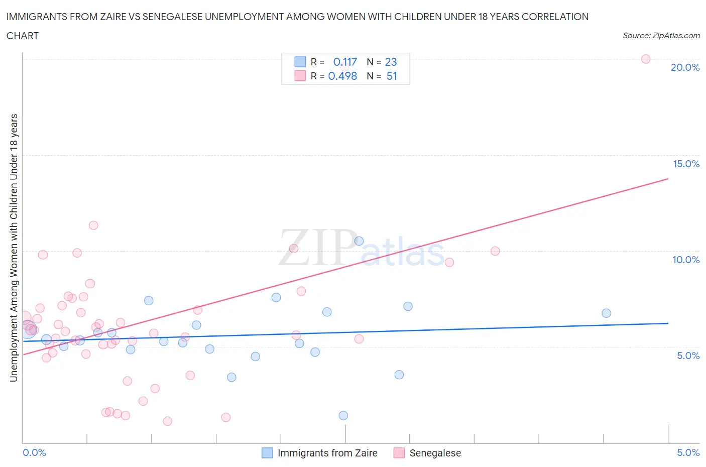 Immigrants from Zaire vs Senegalese Unemployment Among Women with Children Under 18 years
