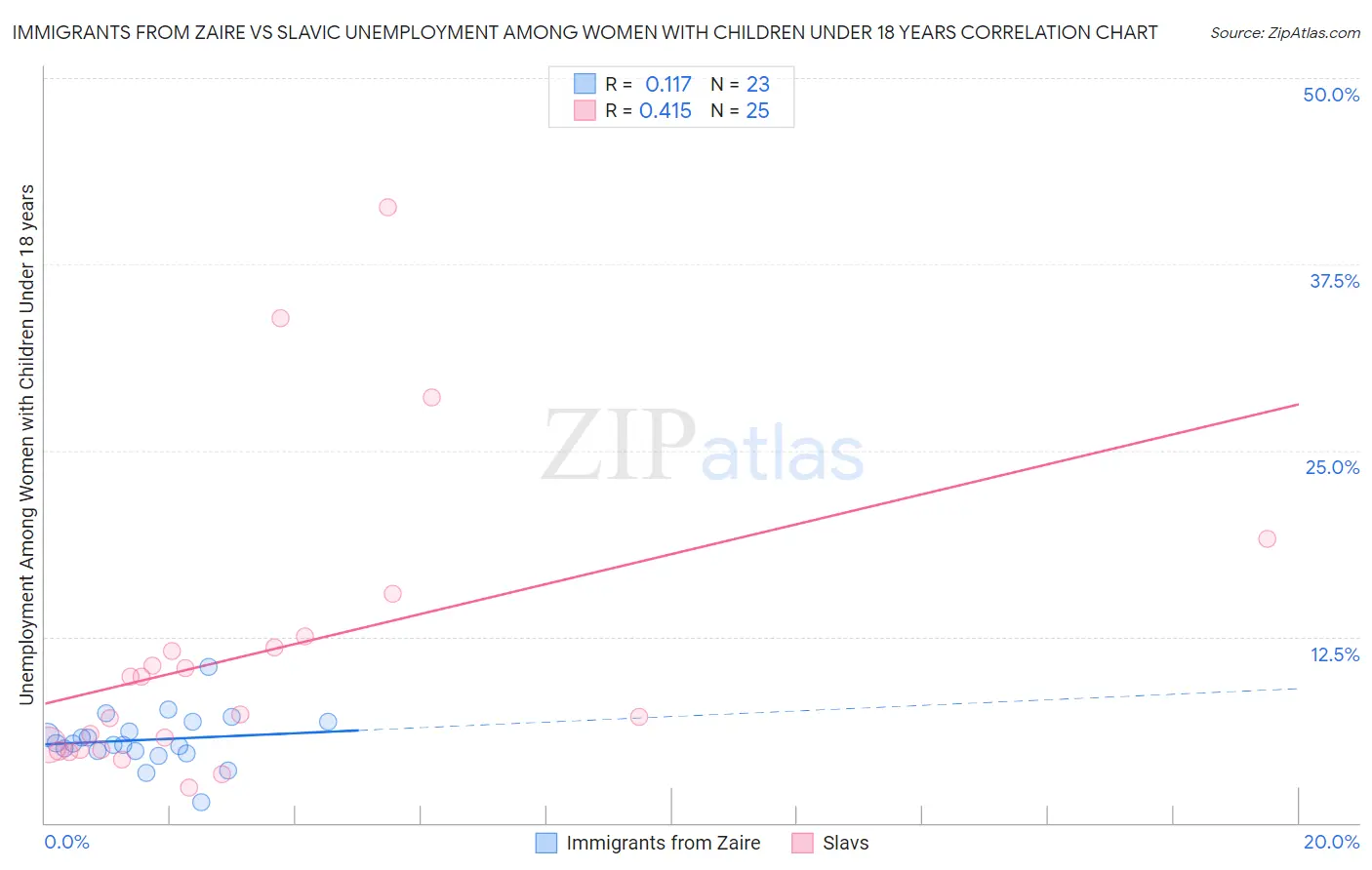 Immigrants from Zaire vs Slavic Unemployment Among Women with Children Under 18 years