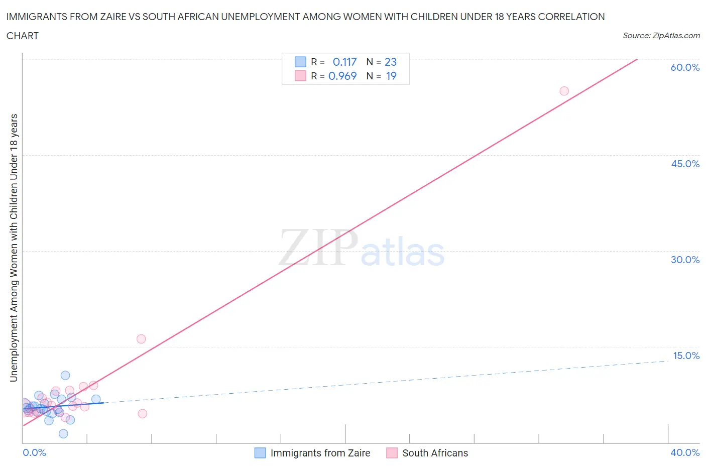 Immigrants from Zaire vs South African Unemployment Among Women with Children Under 18 years