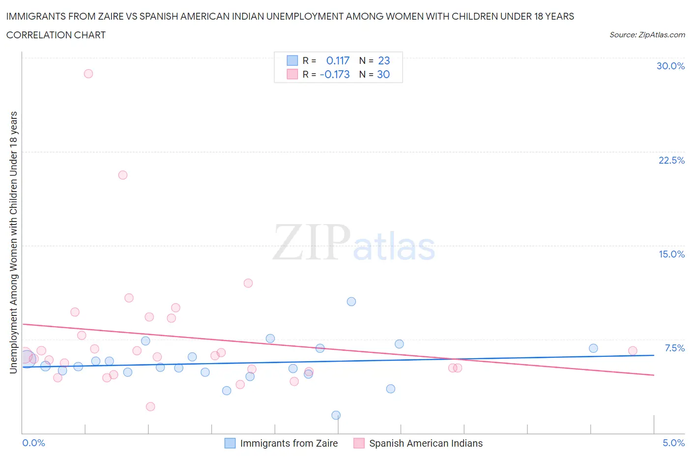 Immigrants from Zaire vs Spanish American Indian Unemployment Among Women with Children Under 18 years