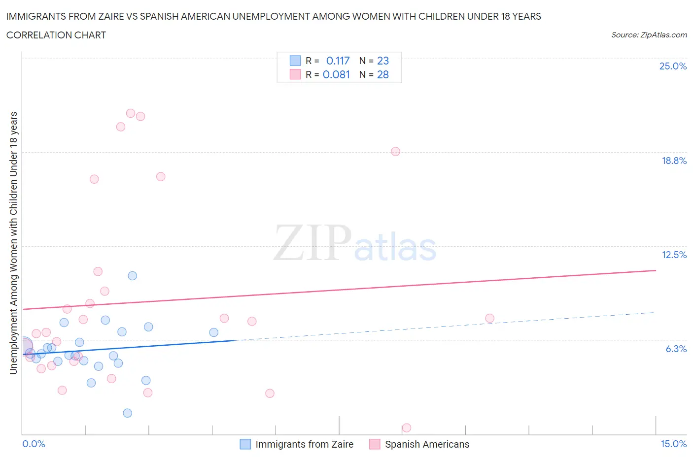 Immigrants from Zaire vs Spanish American Unemployment Among Women with Children Under 18 years