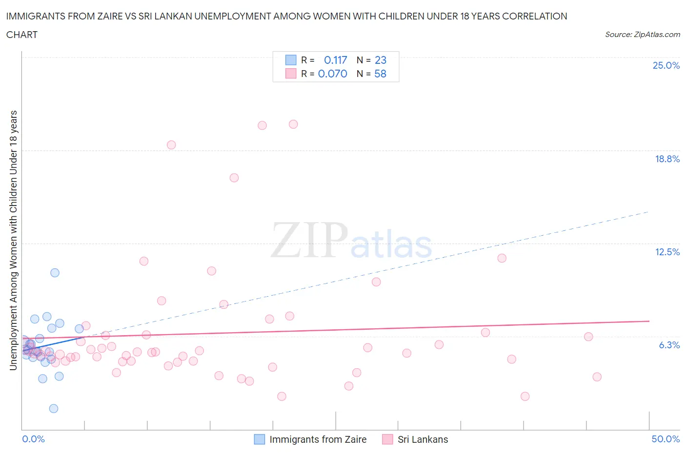 Immigrants from Zaire vs Sri Lankan Unemployment Among Women with Children Under 18 years