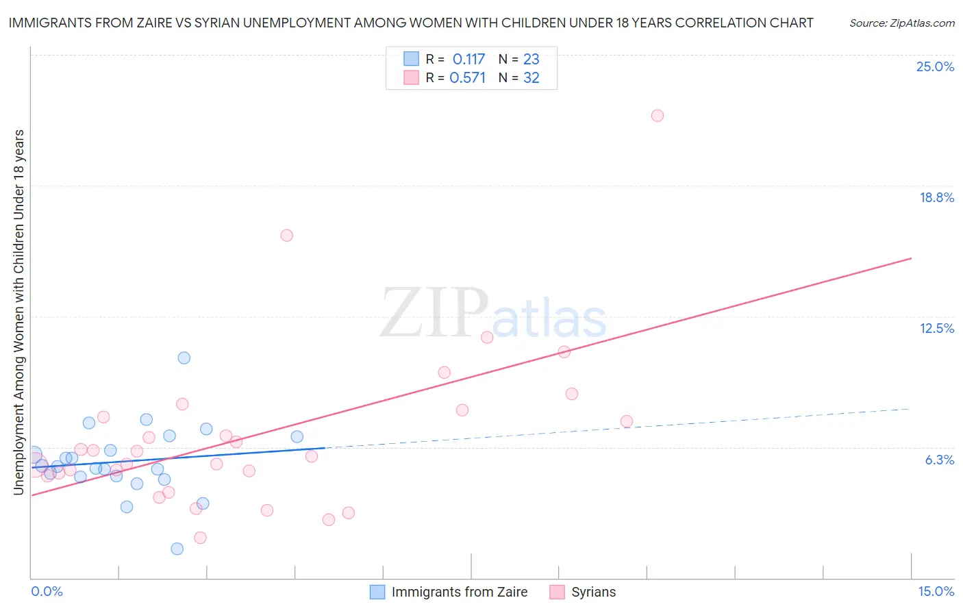 Immigrants from Zaire vs Syrian Unemployment Among Women with Children Under 18 years