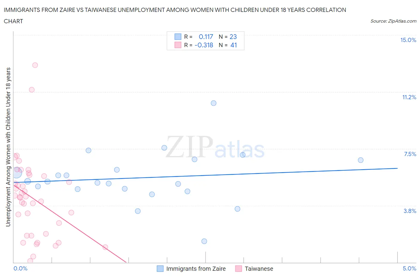 Immigrants from Zaire vs Taiwanese Unemployment Among Women with Children Under 18 years