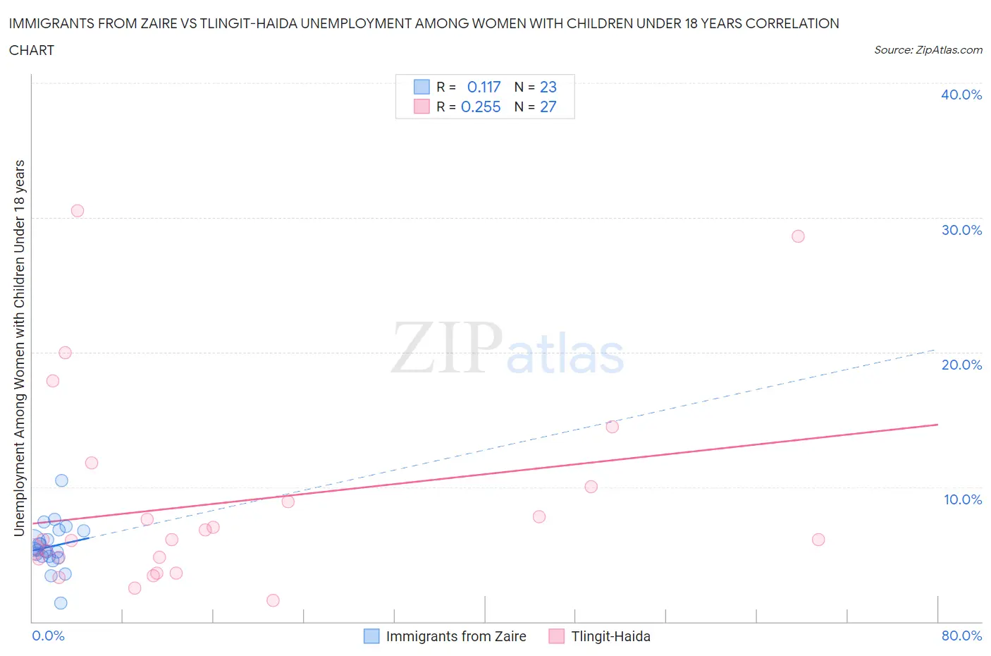 Immigrants from Zaire vs Tlingit-Haida Unemployment Among Women with Children Under 18 years