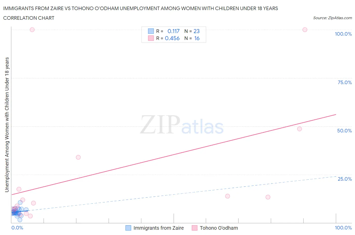 Immigrants from Zaire vs Tohono O'odham Unemployment Among Women with Children Under 18 years