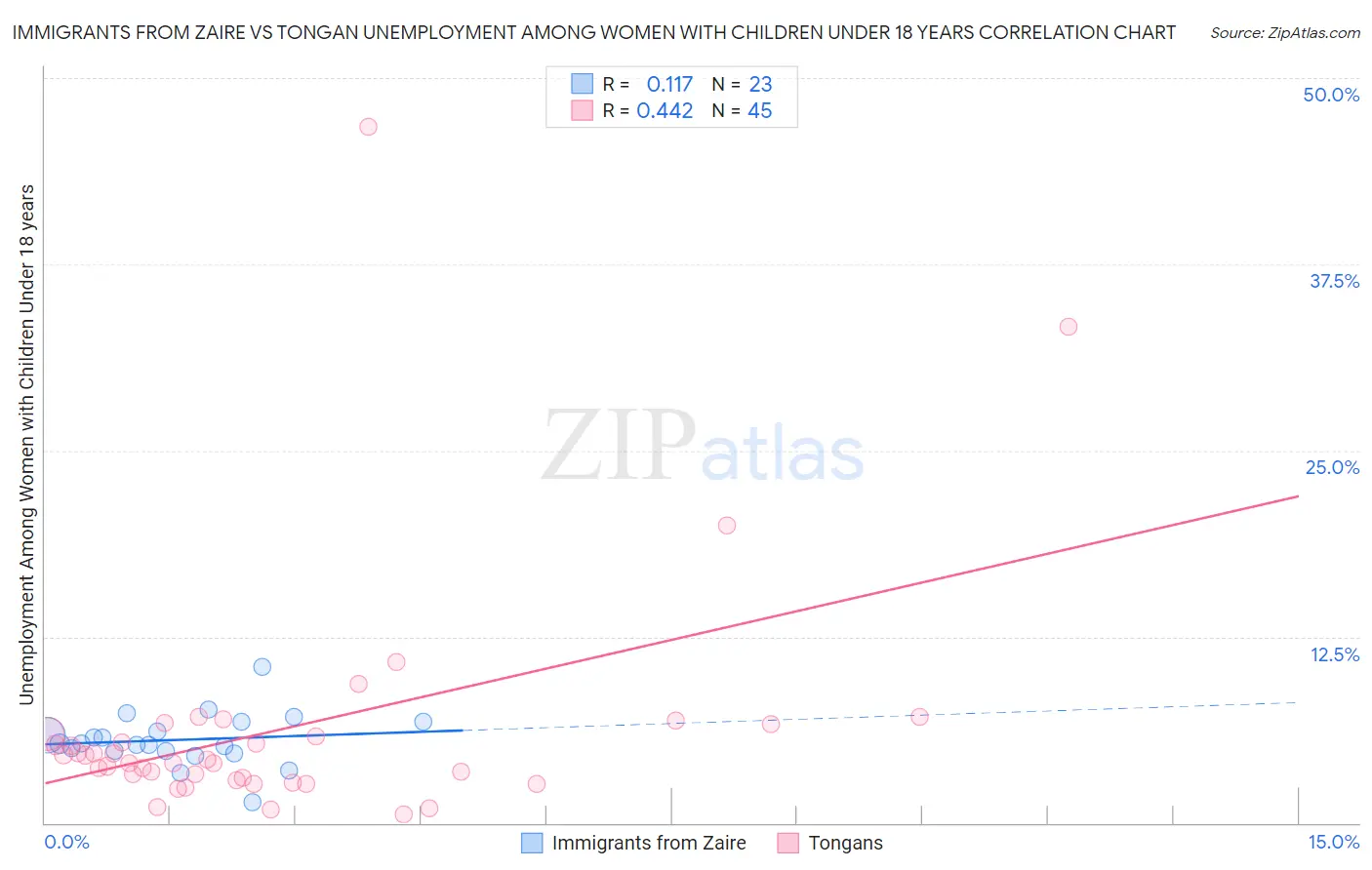 Immigrants from Zaire vs Tongan Unemployment Among Women with Children Under 18 years