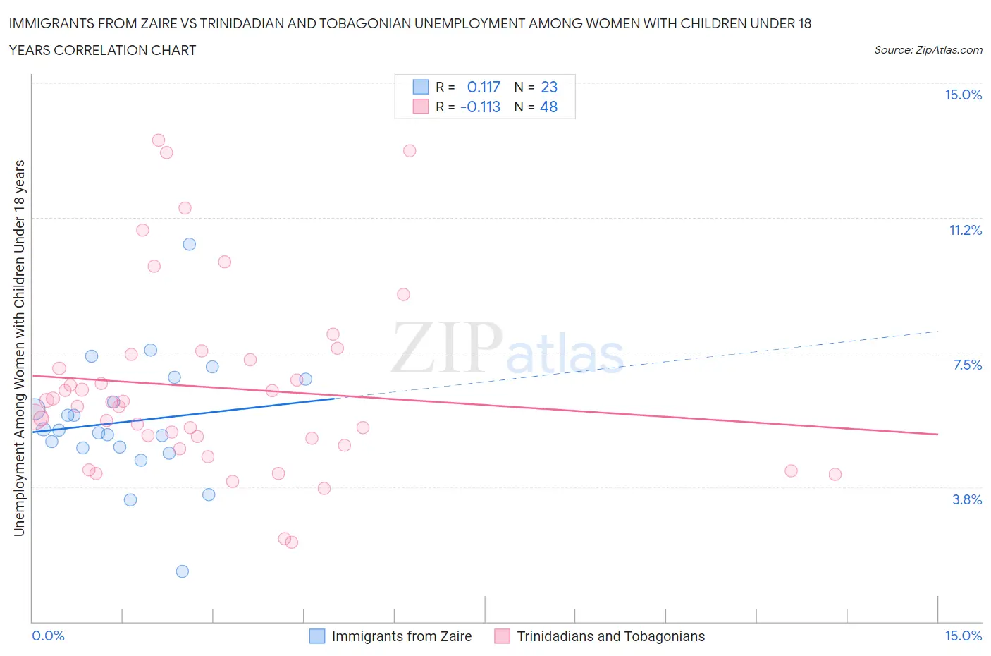 Immigrants from Zaire vs Trinidadian and Tobagonian Unemployment Among Women with Children Under 18 years