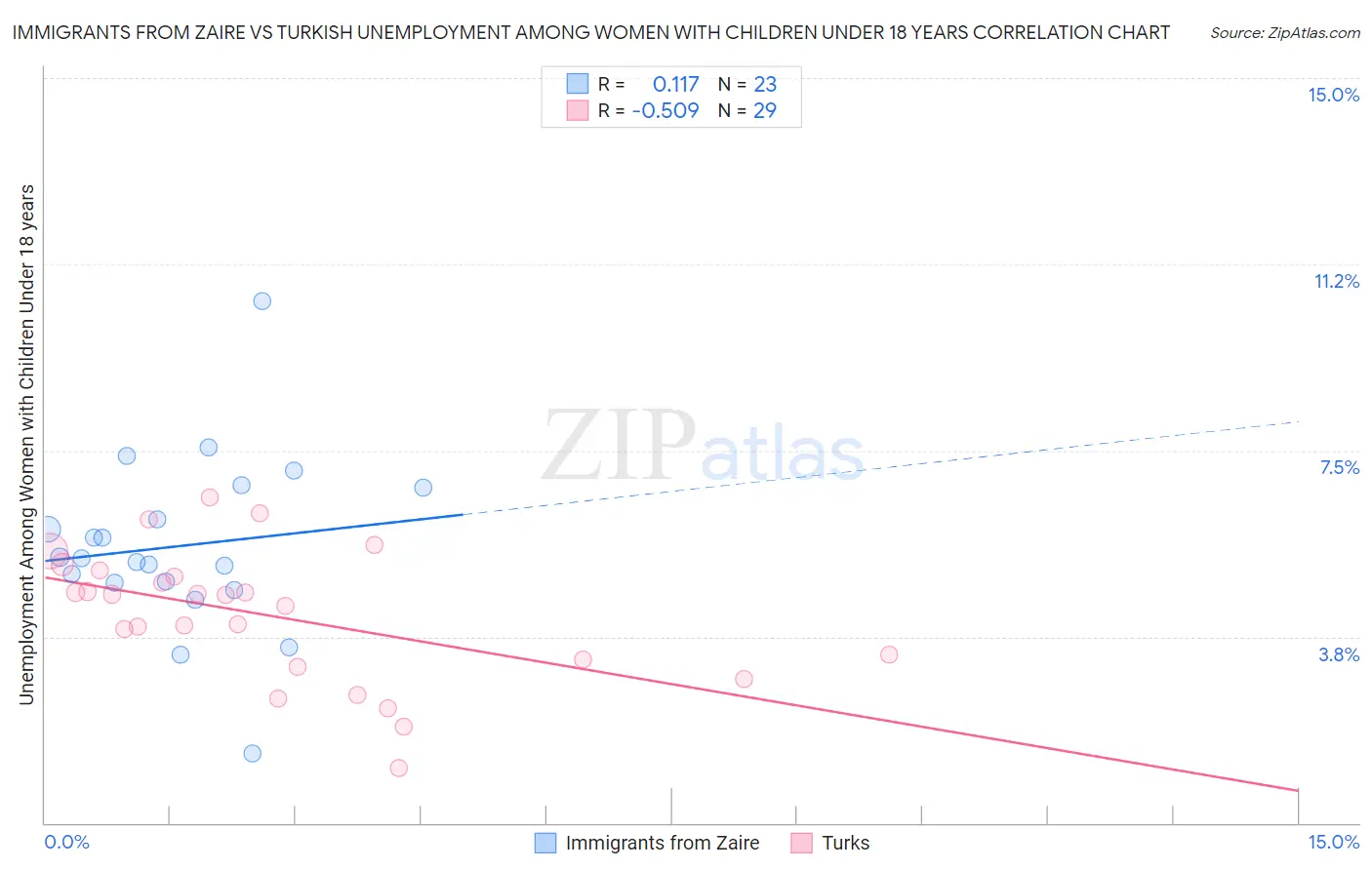 Immigrants from Zaire vs Turkish Unemployment Among Women with Children Under 18 years