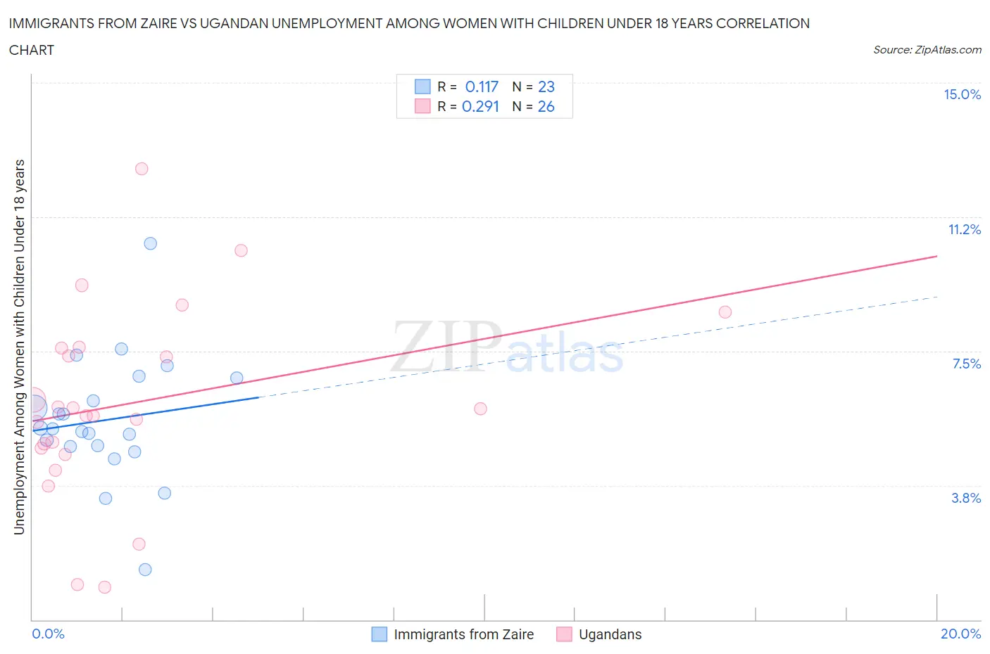 Immigrants from Zaire vs Ugandan Unemployment Among Women with Children Under 18 years