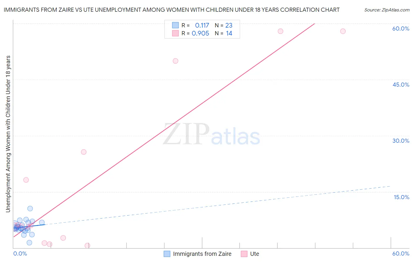 Immigrants from Zaire vs Ute Unemployment Among Women with Children Under 18 years