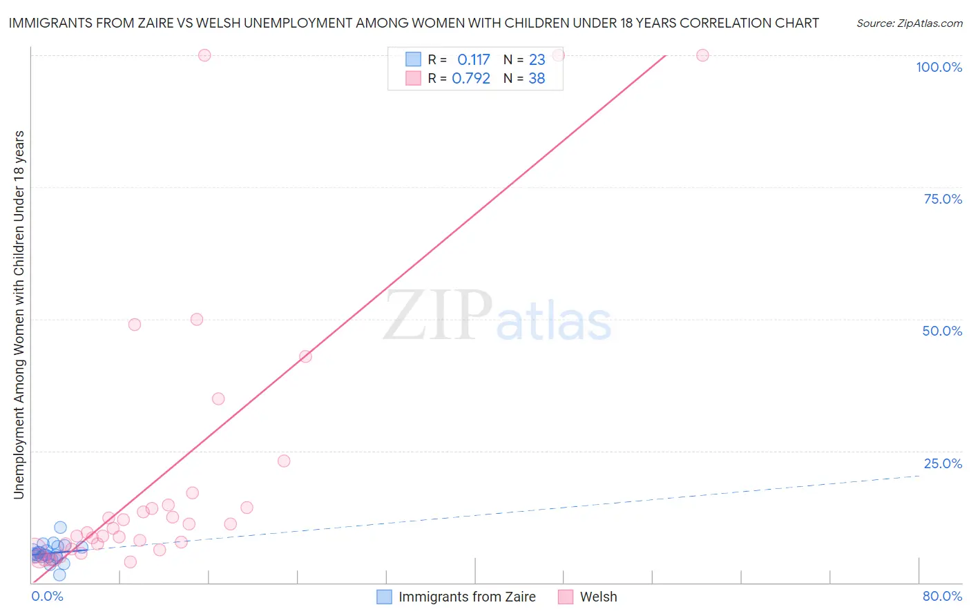 Immigrants from Zaire vs Welsh Unemployment Among Women with Children Under 18 years