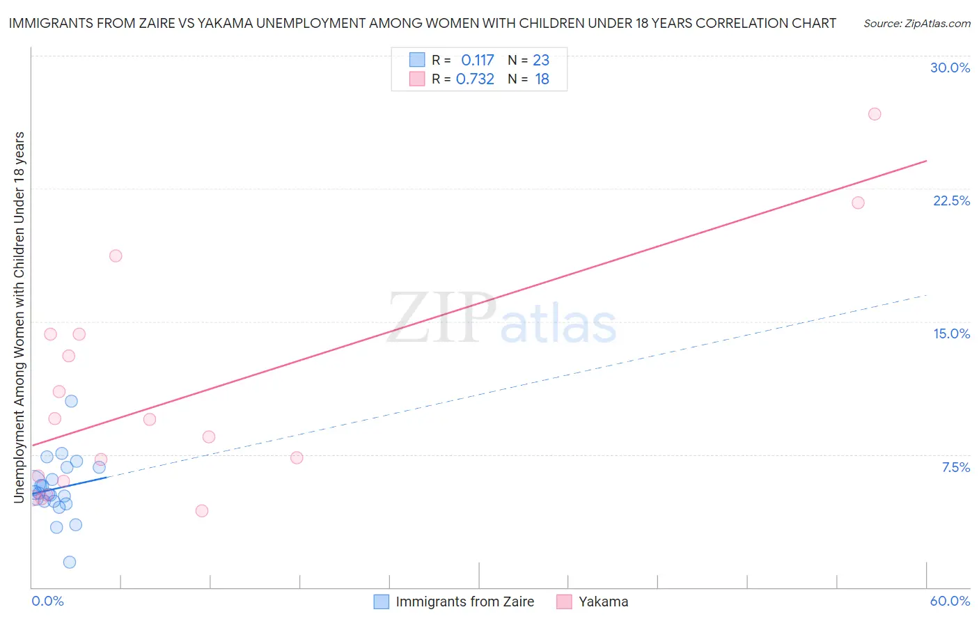 Immigrants from Zaire vs Yakama Unemployment Among Women with Children Under 18 years