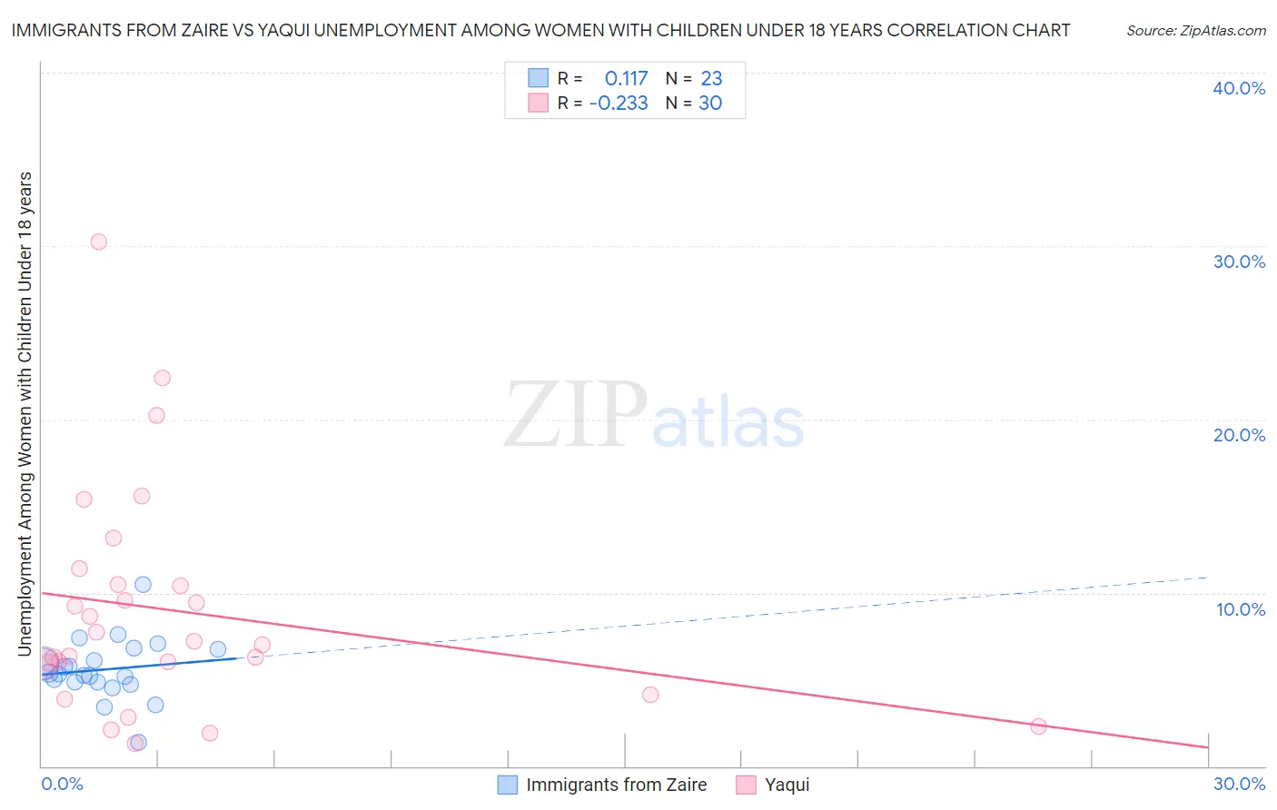 Immigrants from Zaire vs Yaqui Unemployment Among Women with Children Under 18 years