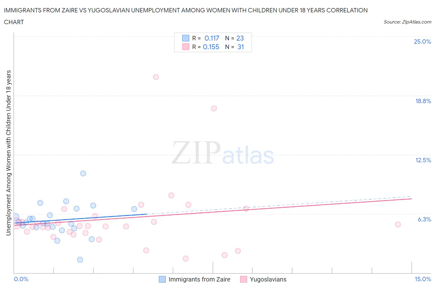 Immigrants from Zaire vs Yugoslavian Unemployment Among Women with Children Under 18 years