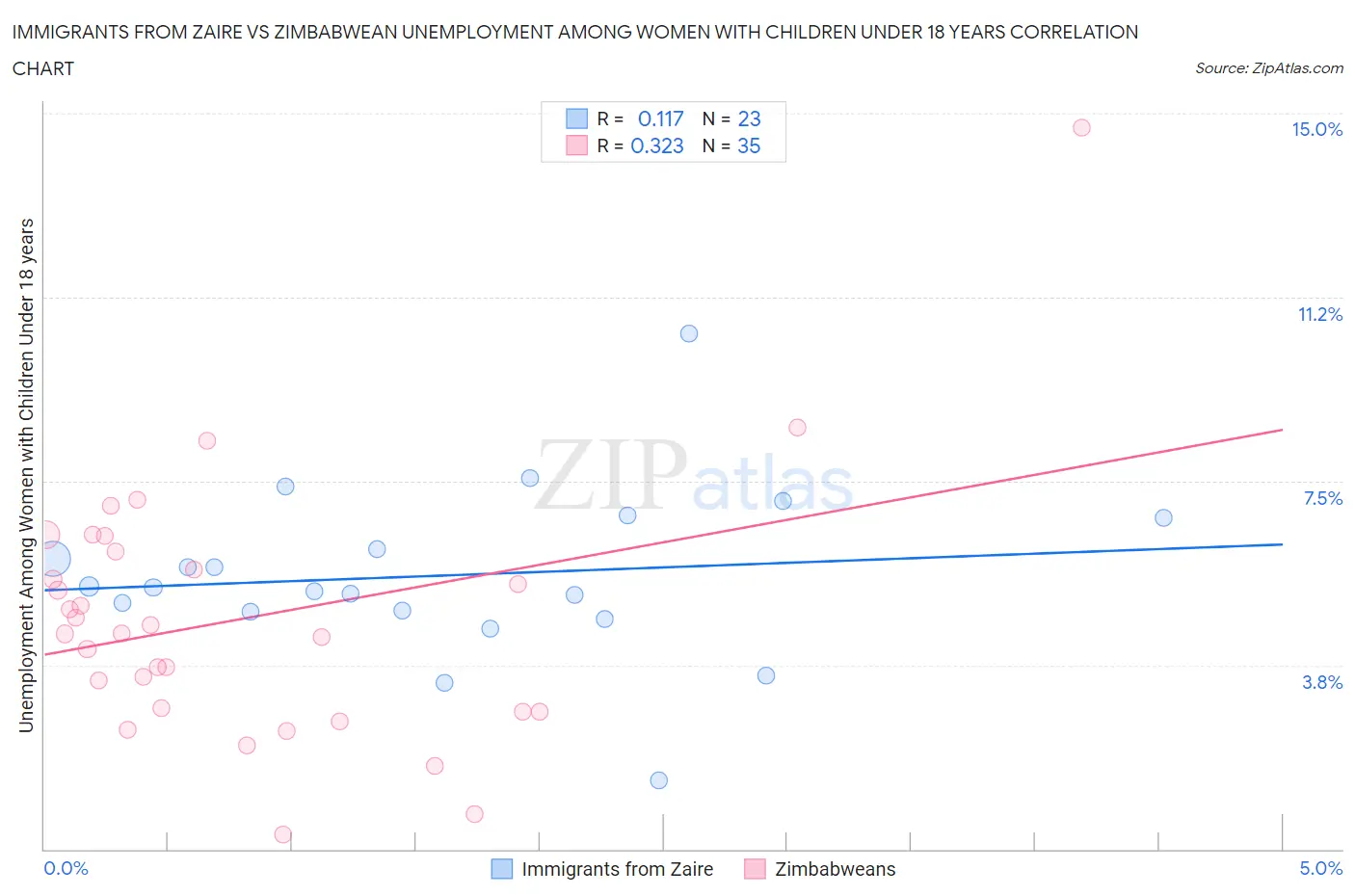 Immigrants from Zaire vs Zimbabwean Unemployment Among Women with Children Under 18 years